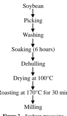 Figure 2.  Soybean processing 