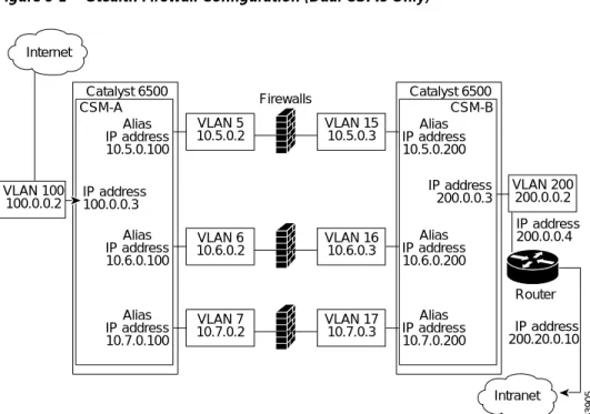 Figure 5-1 Stealth Firewall Configuration (Dual CSMs Only)