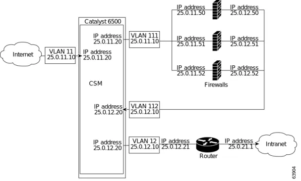 Figure 5-3 Regular Firewall Configuration (Single CSM)