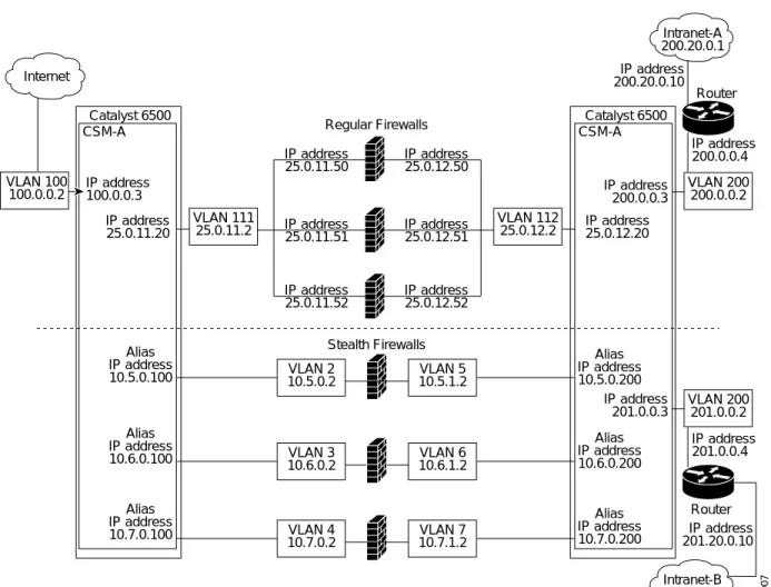 Figure 5-4 Mixed Firewall Configuration for Stealth and Regular Firewalls (Dual CSMs Only)