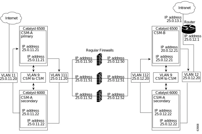 Figure 5-5 Fault-Tolerant, Regular Firewall Configuration–(Dual CSMs)