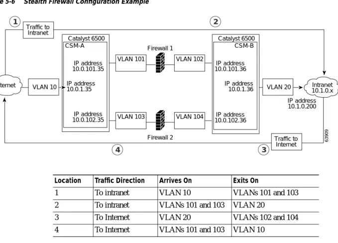 Figure 5-6 Stealth Firewall Configuration Example