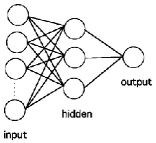 Figure 1. Structure of the neural networks. The input nodes receive the 60 molecular descriptors, the hidden layer (2-3 nodes) does the computation, and the output node generates the predicted response variable (hEB adhesion or roughness)