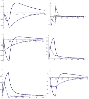 Figure 1: Dynamic paths for a two-year (8 periods) increase in governmentpurchases. The solid lines are the learning paths while the dashed lines arethe RE paths.All variables are measured in percentage deviations fromsteady state values