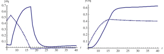 Figure 3: Dynamic paths showing the impact on major variables of a �stimulus announced in the midst of the Great Recession