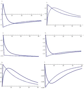 Figure 5: Dynamic paths for a surprise permanent reduction in governmentspending. The solid lines are the learning paths while the dashed lines are theRE paths