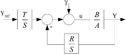 Figure 5. Block diagram of the RST controller.  