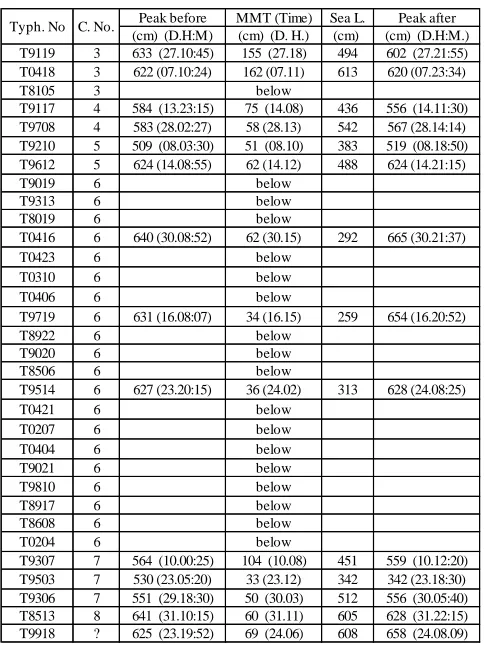 TABLE T7   IDE AND SEA LEVELS DURING TYPHOON PASSAGE