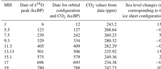 Table 1. Dates of orbital parameters and CO2 used for the simulations (Lüthi et al., 2008), and sea level anomalies as compared to present-dayconditions (m) corresponding to the prescribed ice sheets (Ganopolski and Calov, 2011).