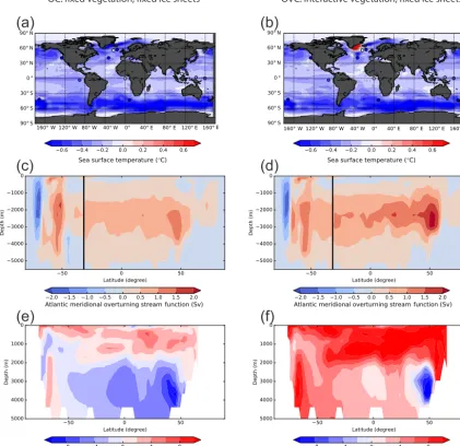 Figure 4. (a, b) Annual SST difference (◦C), (c, d) meridional overturning circulation difference (Sv) and (e, f) dissolved inorganic carbondifference (µmolkg−1) between pre-MBE (MIS 13, 15, 17, 19) and post-MBE (MIS 5, 7, 9, 11) interglacial simulations f