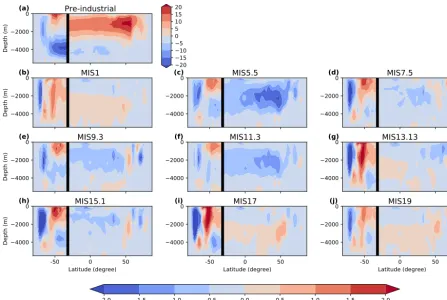 Figure 6. Simulated CO2 in the interglacial simulations of the OCseries as a function of the measured CO2 from data (Lüthi et al.,2008)