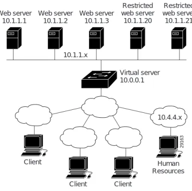 Figure 25 IOS SLB Network Configuration