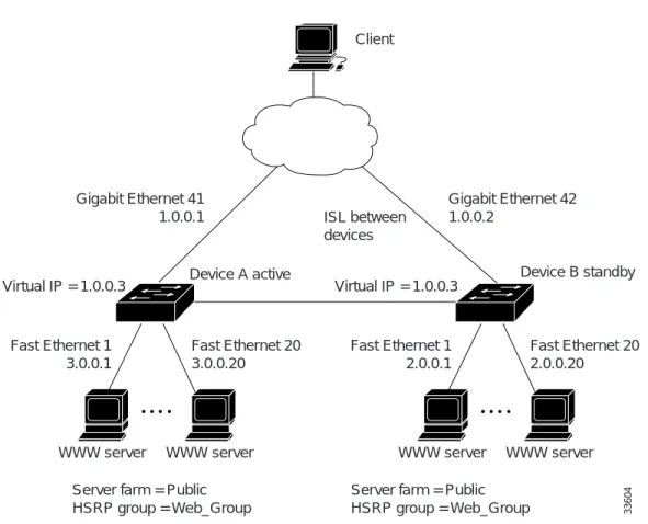 Figure 27 HSRP Example Network Topology