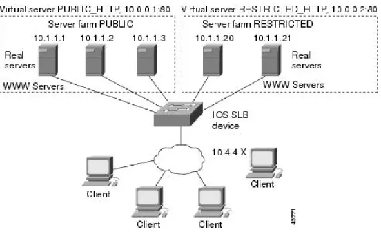 Figure 2: Example IOS SLB Network