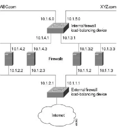 Figure 5: IOS SLB with Multiple Firewall Farms
