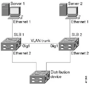 Figure 11: Stateless Backup with Layer 3 and Trunking