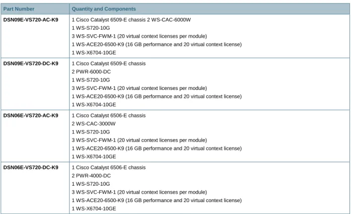 Table 1 lists the components of the Cisco DSN bundle. 