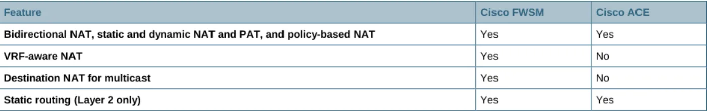 Table 2.  Security Features: Comparison of Cisco FWSM and Cisco ACE 