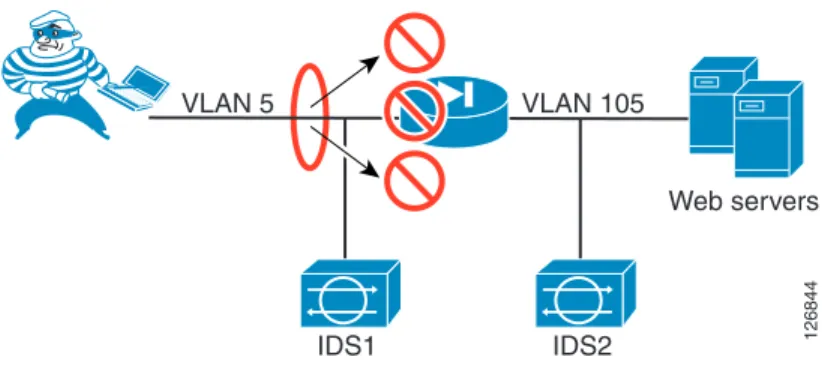 Figure 4-5 DoS Protection with FWSM and IDS Detection