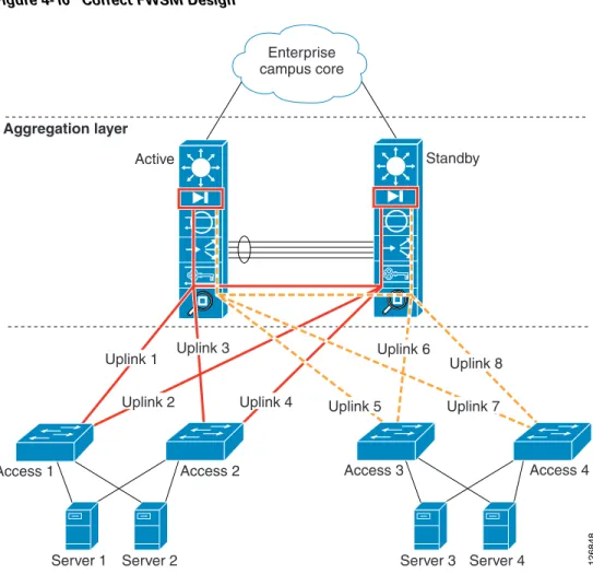 Figure 4-10 Correct FWSM Design