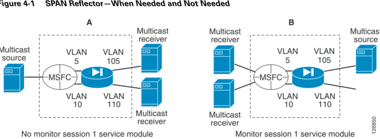 Figure 4-1 shows the placement of the multicast source, the placement of the receiver, and in which cases  you need the SPAN reflector.