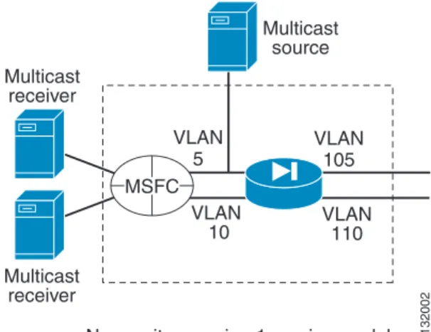 Figure 4-2 Alternative Design with Multicast Sources