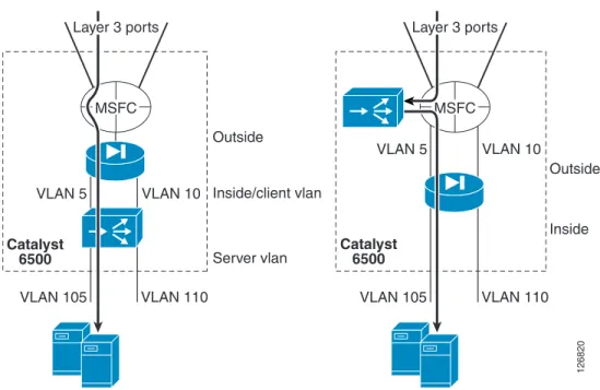 Figure 4-3 Inline Design versus CSM One-Arm Mode with FWSM Transparent Mode
