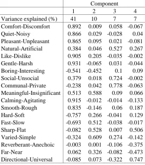 Table 1. Semantic differential scales used in the experiment.  