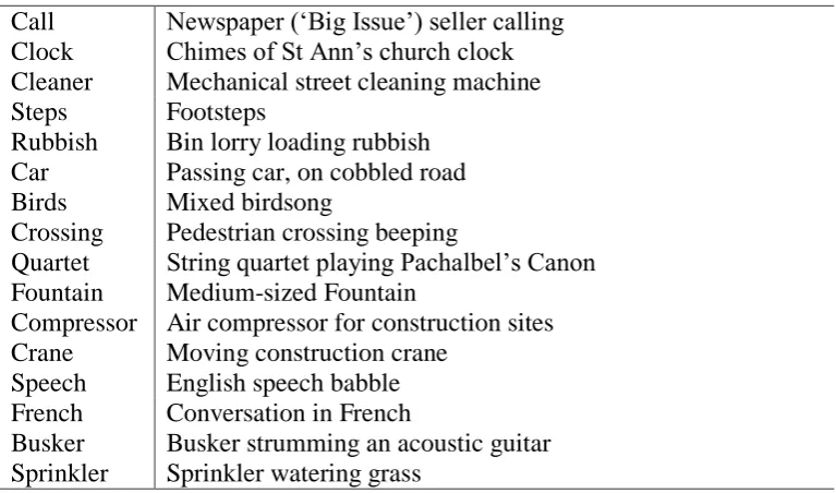Table 3. Foreground sounds recorded for the soundscape synthesis.  