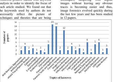 Figure 1.  Coverage of topics in journal papers 