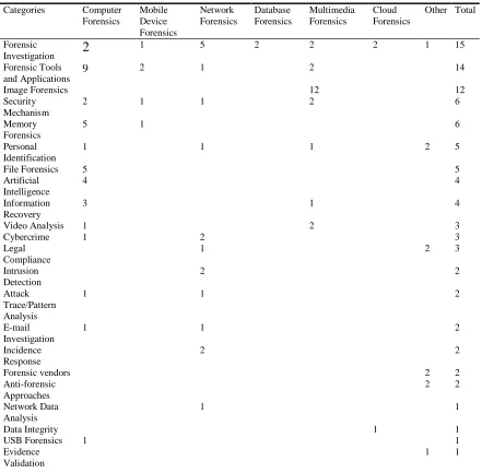 Table 1.  Keyword categories. 