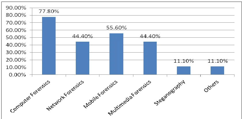 Figure 2. The percentage of Different digital forensics investigation cases [98]  