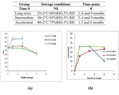 Figure 6 (a) And (b) Size and zeta potential of PLGA nanoparticles (CNPA2) stored at different storage conditions 