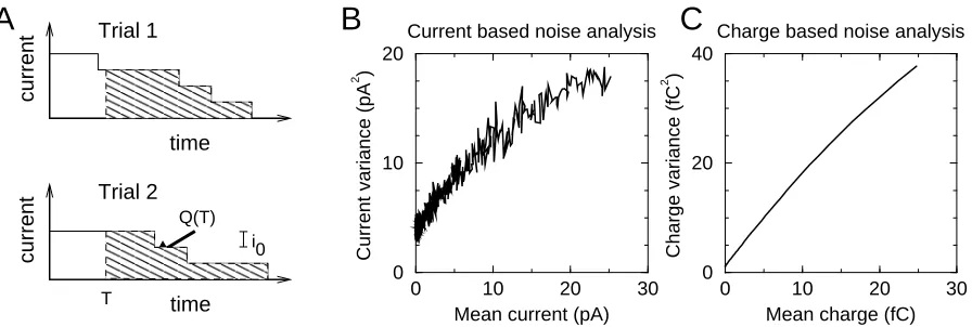 Figure 1: A). Schematic of the synaptic currents. After transient application of transmitter at time zero, acertain number of channels opens, each with a unitary currentarea)