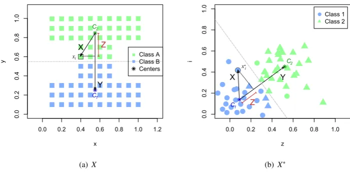 Figure 8: Depiction of the dot product ratio measure used to determine whether an assignment of an input feature vector is more likely to belongto a cluster as determined by clustering of X (a) or to a cluster as determined by clustering of X∗ (b)
