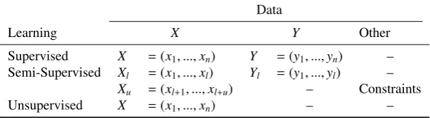 Table 1: Diﬀerences in input knowledge across the three types of learning.