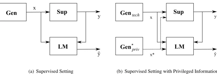 Figure 1: Two models of learning from examples. In the LUPI setting (b) an additional generator of data x∗ exists