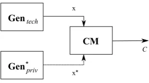 Figure 2: Unsupervised Learning Machine using Privileged Information. In this setting the clustering machine (CM) allows for the fusion ofinformation from both data sources for the purpose of improved clustering.