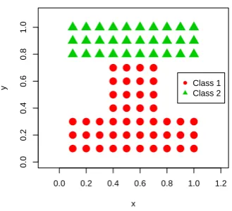 Figure 3: Artiﬁcial dataset with true class assignment shown. The dataset is symmetric in point distribution however asymmetric in class assign-ment