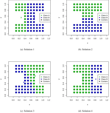 Figure 4: Application of the K-Means clustering algorithm on the artiﬁcial dataset and its failure due to local optima