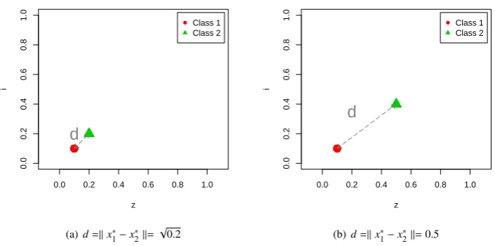 Figure 5: Point-wise privileged information, x∗, supplied in addition to original technical data, x