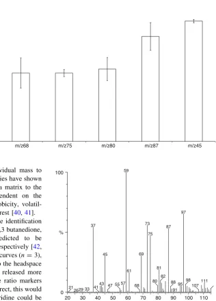 Fig. 5 TMAX ± SD (min) of