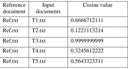 Table I:  Documents Comparison With Their Cosine Value 