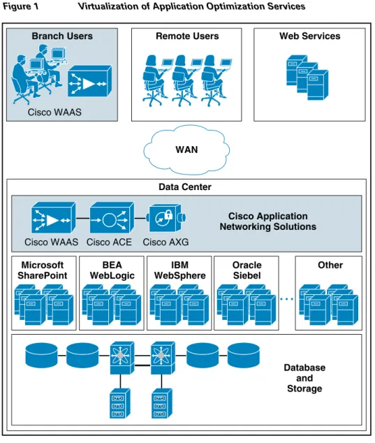 Figure 1 Virtualization of Application Optimization Services