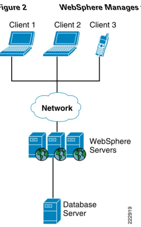 Figure 2 WebSphere Manages the Middle Tier in a Three-Tier Model