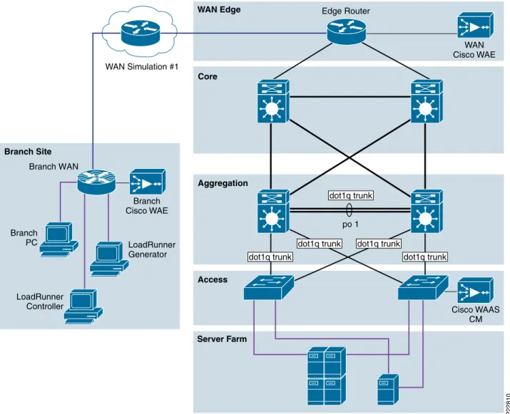 Figure 3 Application and Application Networking Architecture