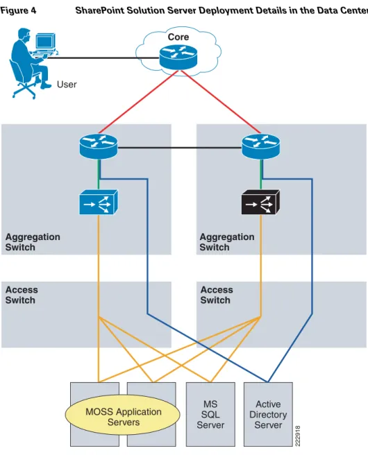 Figure 4 SharePoint Solution Server Deployment Details in the Data Center