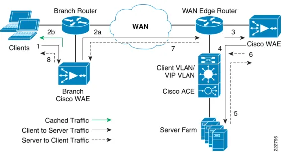 Figure 6 Packet Flow with Cisco WAAS and Cisco ACE
