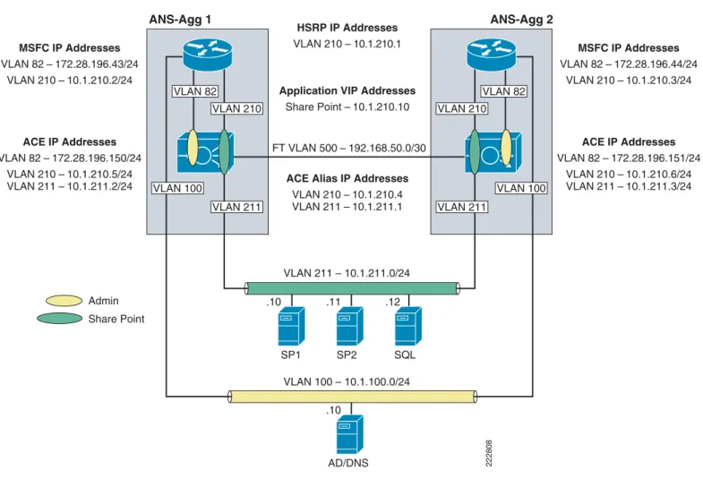 Figure 7 Network Topology
