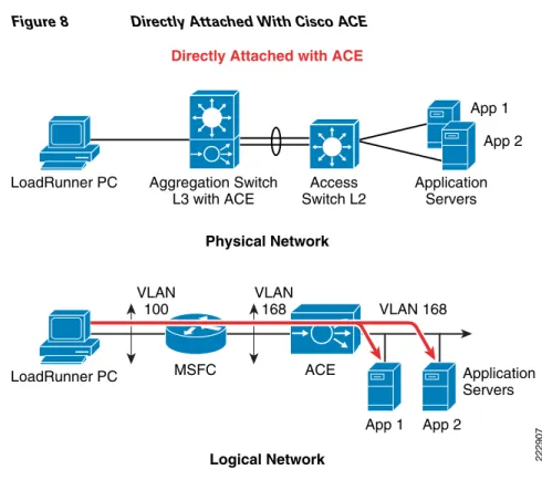 Figure 9 SSL Terminated on Server